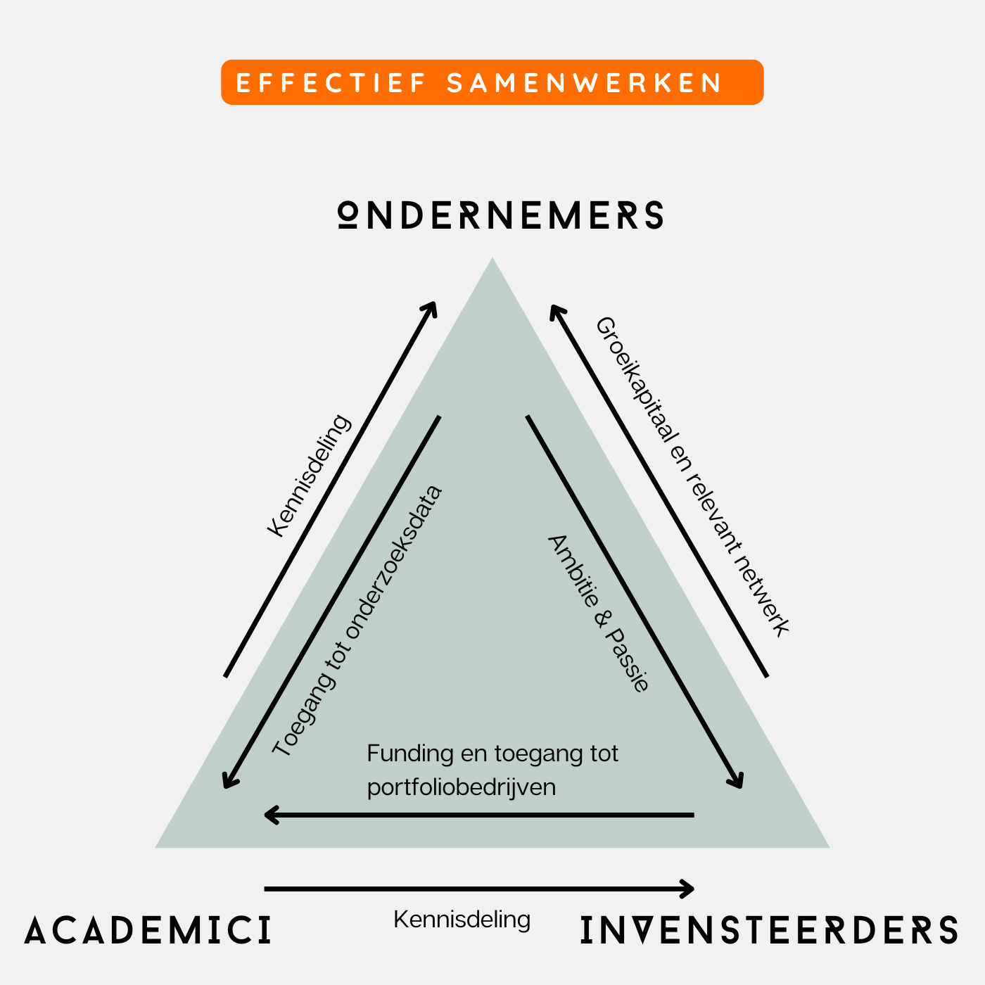 ESUL wederkerigheidsdriehoek